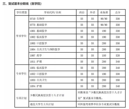 2020年34所自划线院校复试线汇总 预测今年的分数线