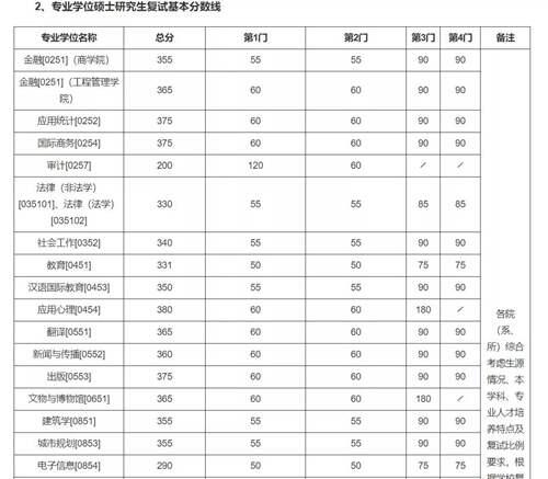 2020年34所自划线院校复试线汇总 预测今年的分数线