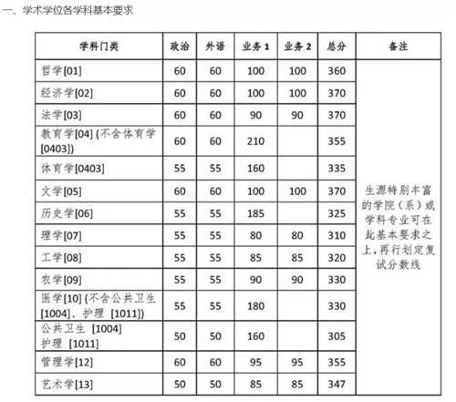 2020年34所自划线院校复试线汇总 预测今年的分数线