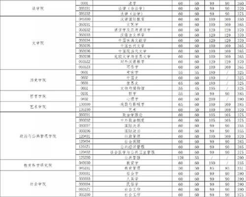 2020年34所自划线院校复试线汇总 预测今年的分数线