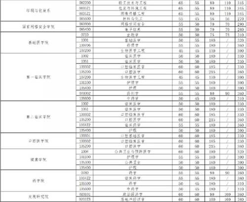 2020年34所自划线院校复试线汇总 预测今年的分数线