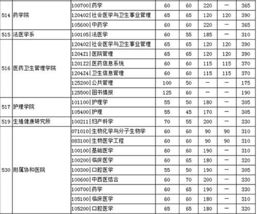 2020年34所自划线院校复试线汇总 预测今年的分数线