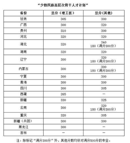 2020年34所自划线院校复试线汇总 预测今年的分数线