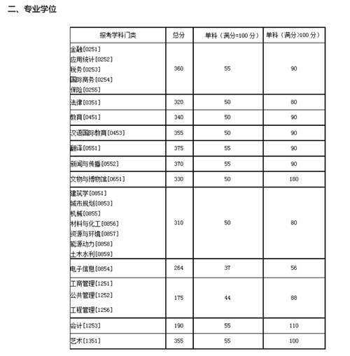 2020年34所自划线院校复试线汇总 预测今年的分数线