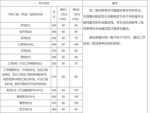 2020年34所自划线院校复试线汇总 预测今年的分数线