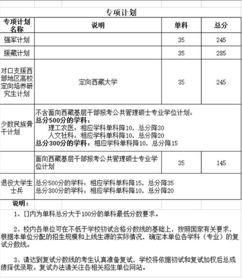 2020年34所自划线院校复试线汇总 预测今年的分数线