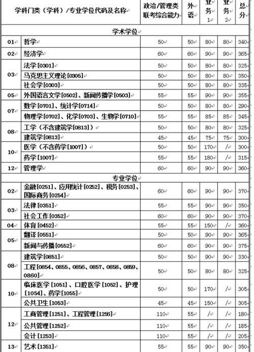 2020年34所自划线院校复试线汇总 预测今年的分数线