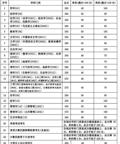 2020年34所自划线院校复试线汇总 预测今年的分数线