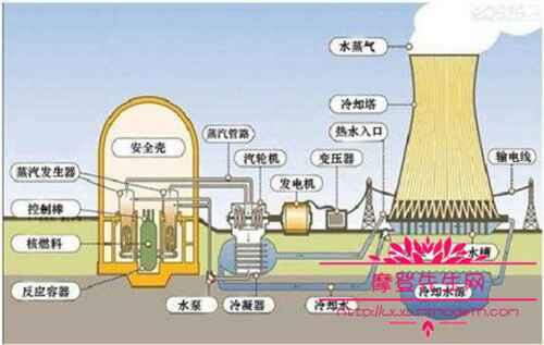 在核电站上班工作环境有辐射吗？