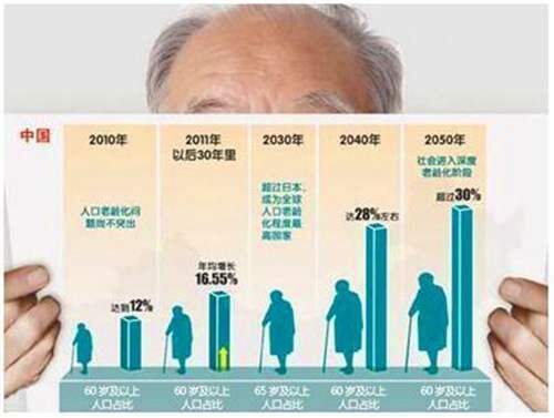 中国人口老龄化问题比发达国家更紧迫更复杂 我国老龄化现状