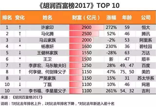 中国最有钱的2个男人其中一个未来必将会是华人首富中国首富