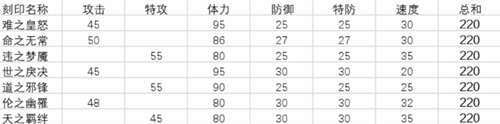 整理向 赛尔号刻印数值一览 PVP类