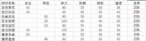 整理向 赛尔号刻印数值一览 PVP类