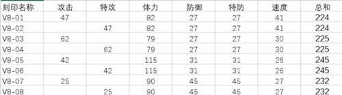 整理向 赛尔号刻印数值一览 PVP类