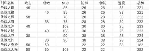 整理向 赛尔号刻印数值一览 PVP类