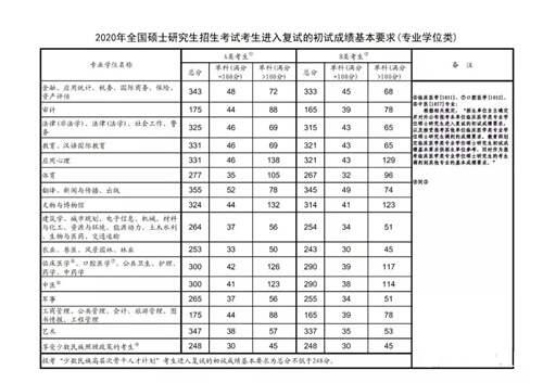 华南师范大学硕士研究生招生复试基本分数线 20212018