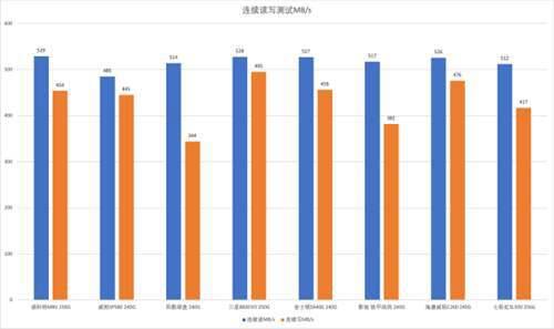 8款入门级SATA固态SSD测评