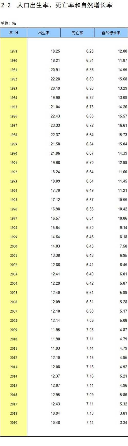 国家统计局中国统计年鉴2020 人口