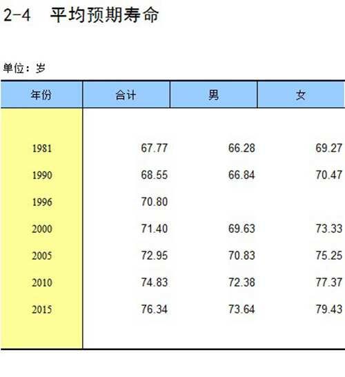 国家统计局中国统计年鉴2020 人口