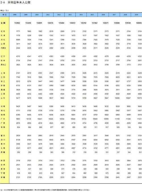 国家统计局中国统计年鉴2020 人口