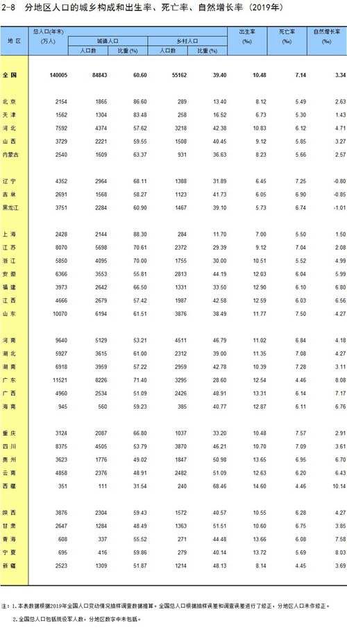 国家统计局中国统计年鉴2020 人口