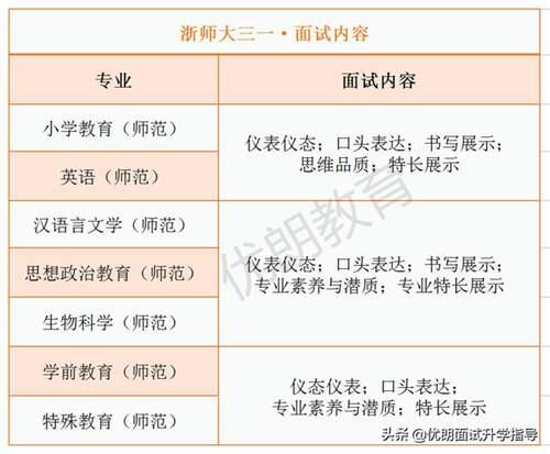 杭州师范大学三位一体VS浙师大 如何报考 附往年录取分数线