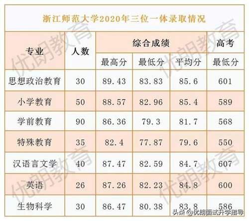 杭州师范大学三位一体VS浙师大 如何报考 附往年录取分数线