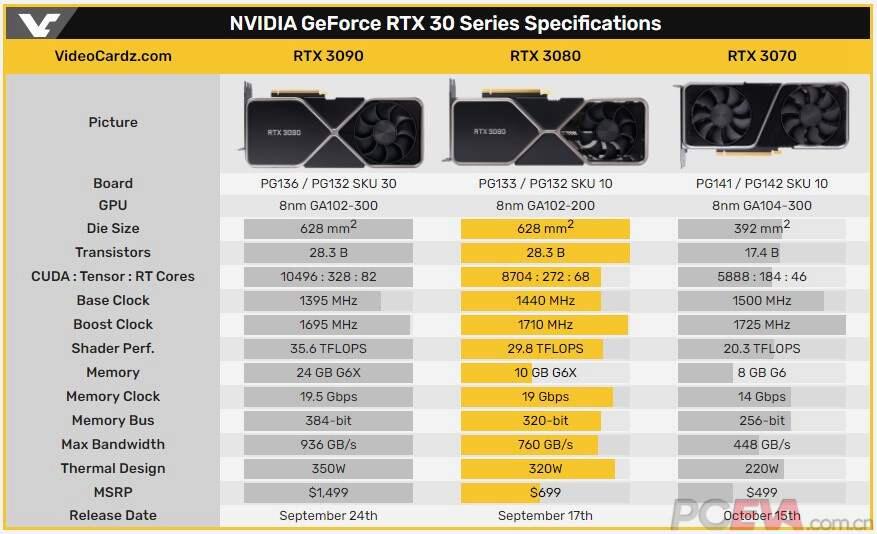 RTX3080评测 直击不一样的观点