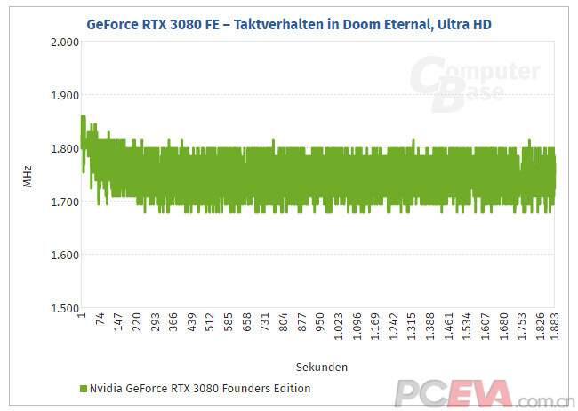 RTX3080评测 直击不一样的观点