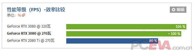 RTX3080评测 直击不一样的观点