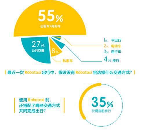 中国首份自动驾驶出租车调研报告发布