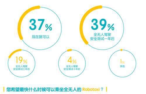 中国首份自动驾驶出租车调研报告发布