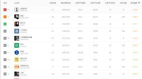 十大分类微信公众号排行推荐 你都关注了么