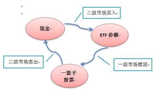 如何利用ETF进行套利