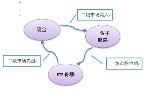 如何利用ETF进行套利