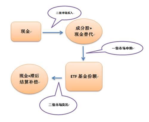 如何利用ETF进行套利