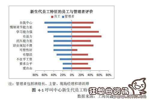 新生代员工有什么特征？