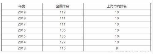 上海师范大学怎么样好不好 全国排名王牌专业网友评价