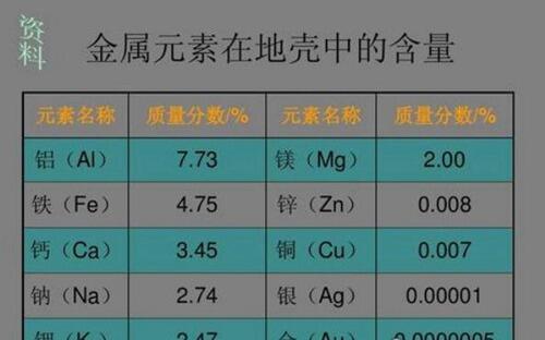 地壳中含量最多的金属元素