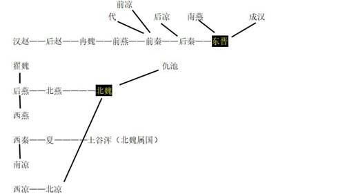 东晋十六国