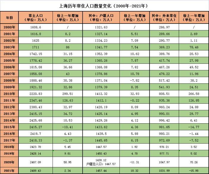 上海市人口总数2022（2022年上海常住人口分析）