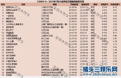 孙红雷为什么叫颜王 极限挑战收视率蹿升三傻团最搞笑