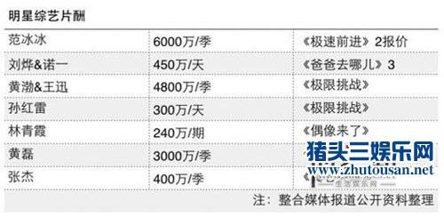 挑战者联盟范冰冰片酬是多少 出场费6万一分钟如何算