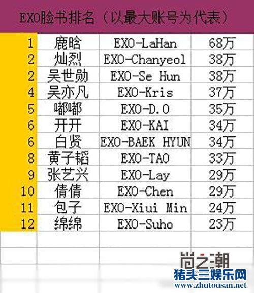 EXO收入揭秘片酬中国比韩国高三倍？成员人气排名