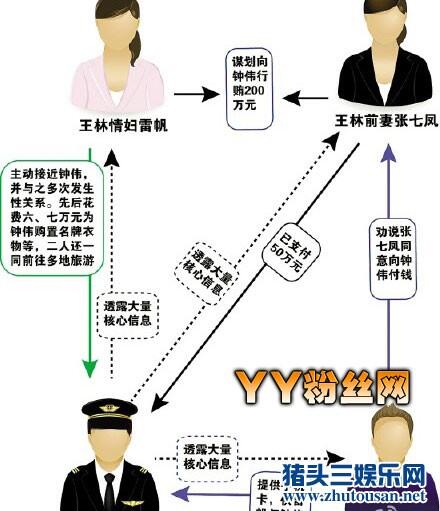 王林情妇雷帆照片资料和钟伟发生性关系图片 前妻张七凤照片曝光