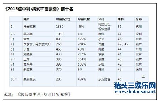 马化腾和马云谁有钱？马化腾的qq号是多少？