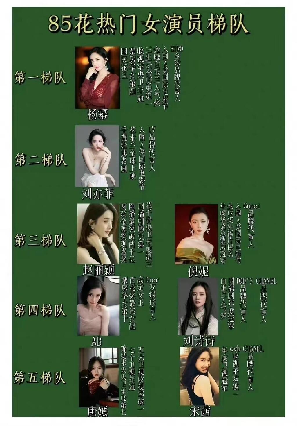 网友做的85花热门女演员梯队图，你认可吗？