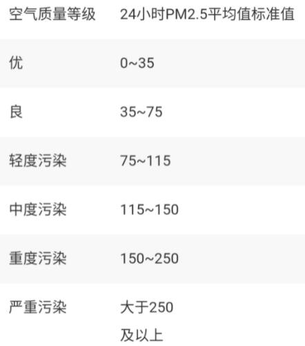 室内pm2.5正常值范围 pm2.5对人体有哪些危害