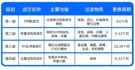 小米净水器滤芯灯亮了原因分析