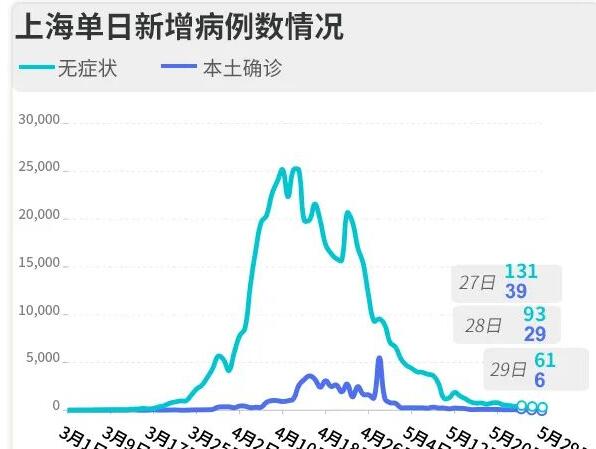 上海6月1日起有序解封 那个熟悉的上海要回来了